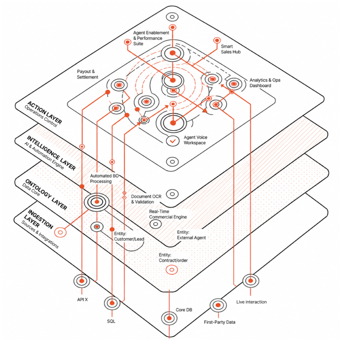 Mavi ontology layer diagram: ingestion, ontology, intelligence and action